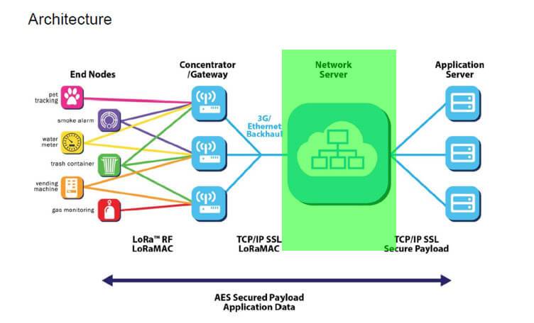 architecture-lora-network-server.jpg